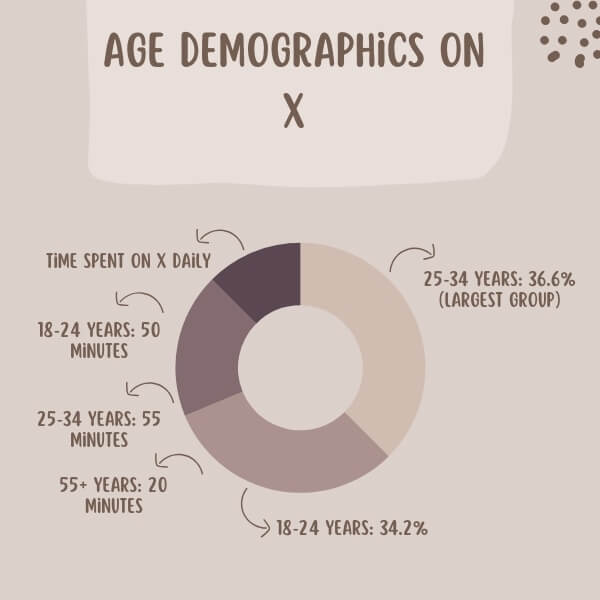 Age Demographics on X