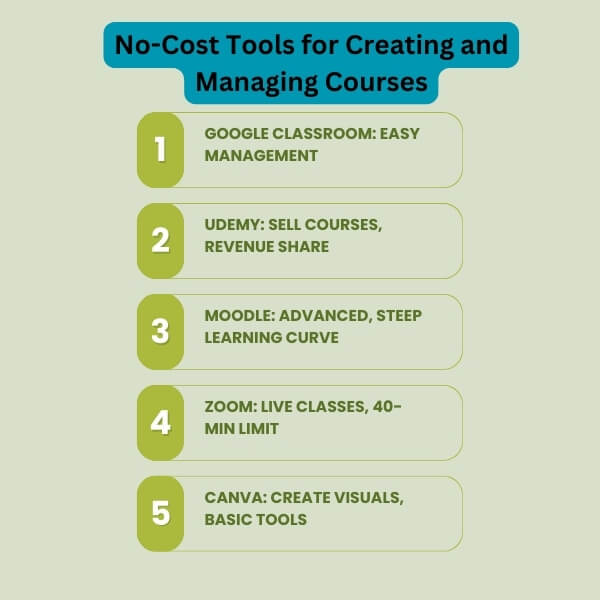 No-Cost Tools for Creating and Managing Courses