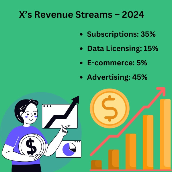 X’s Revenue Streams – 2024