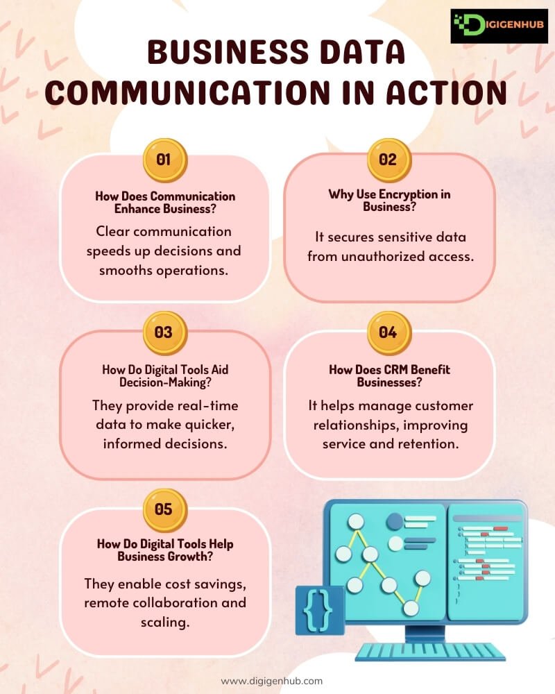 Business Data Communication in Action