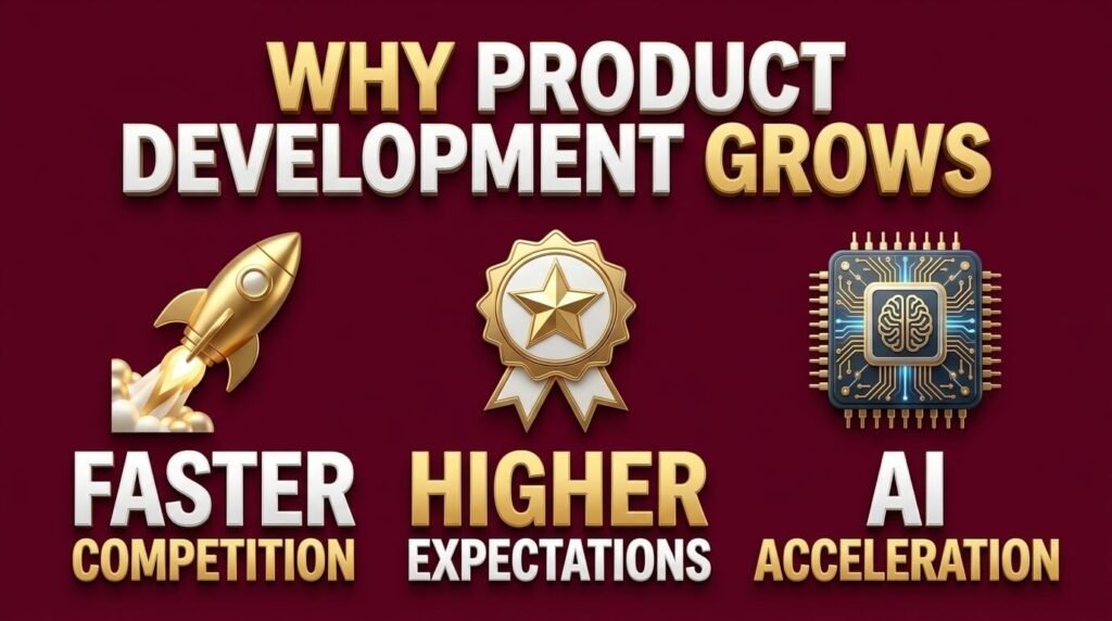 Product development infographic showing competition, expectations, and AI growth.