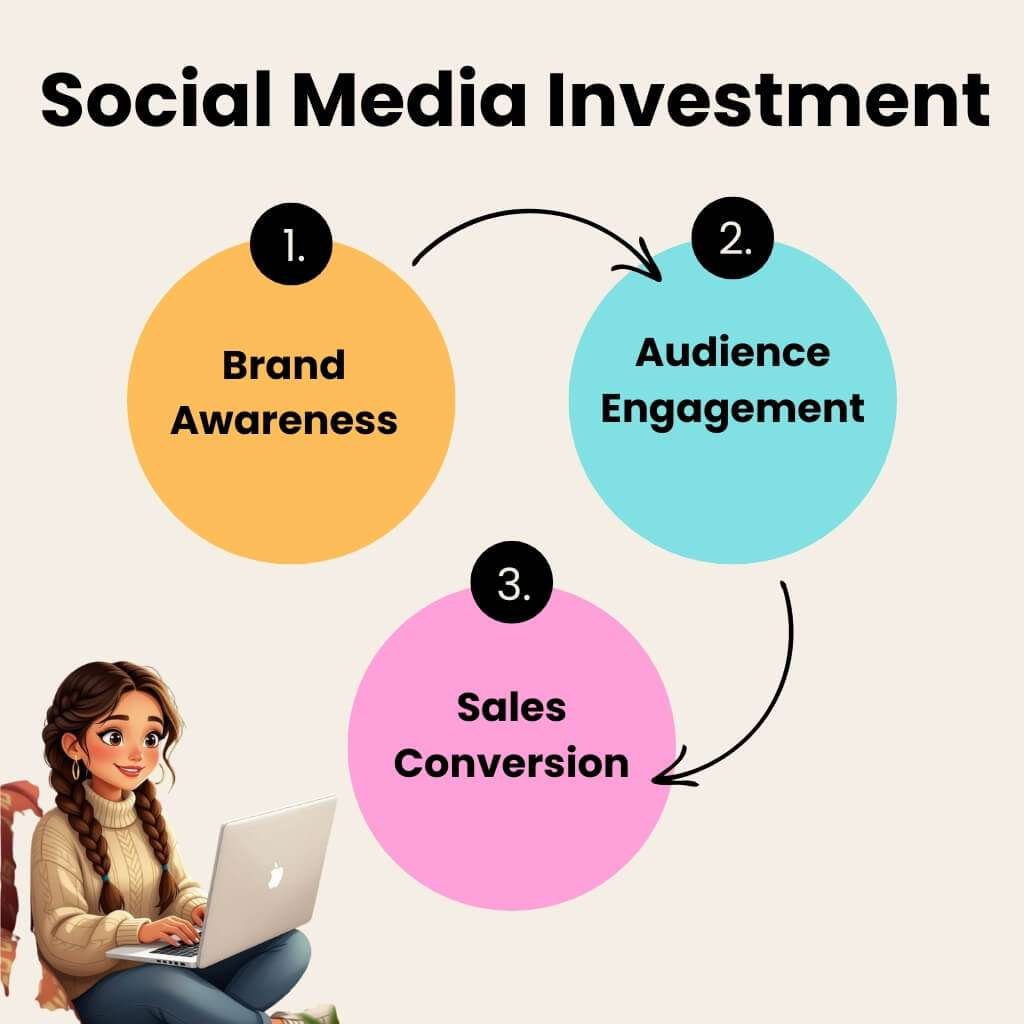 why invest in social media marketing for online business growth
