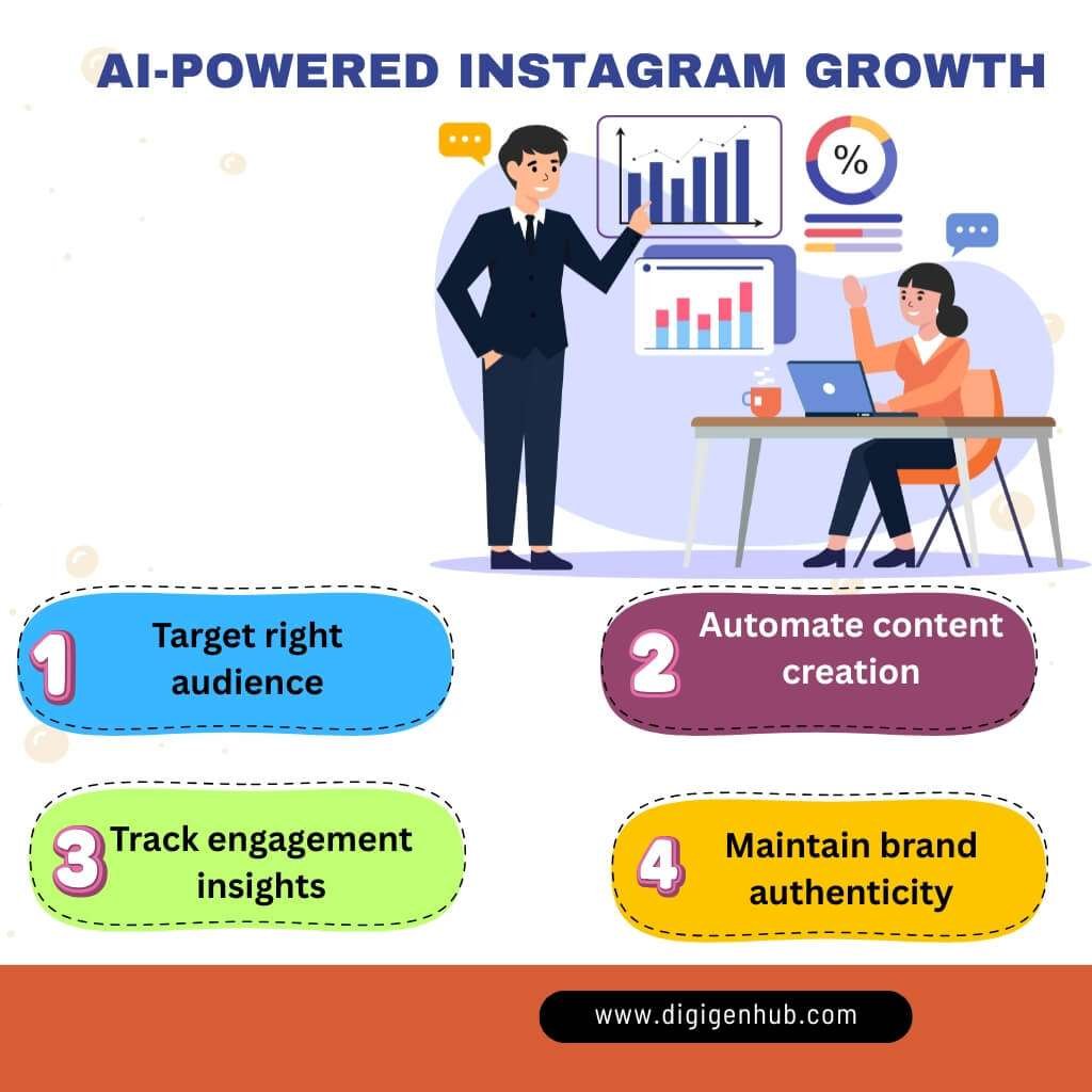 Infographic showing AI-driven Instagram growth with follower engagement, video content, and analytics insights for audience targeting and business success.
