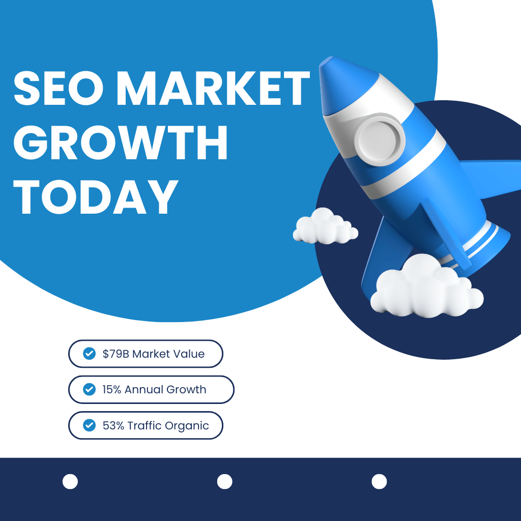 Infographic showing SEO market growth with stats on market size, organic traffic share, industries adopting, and package strategy importance.
