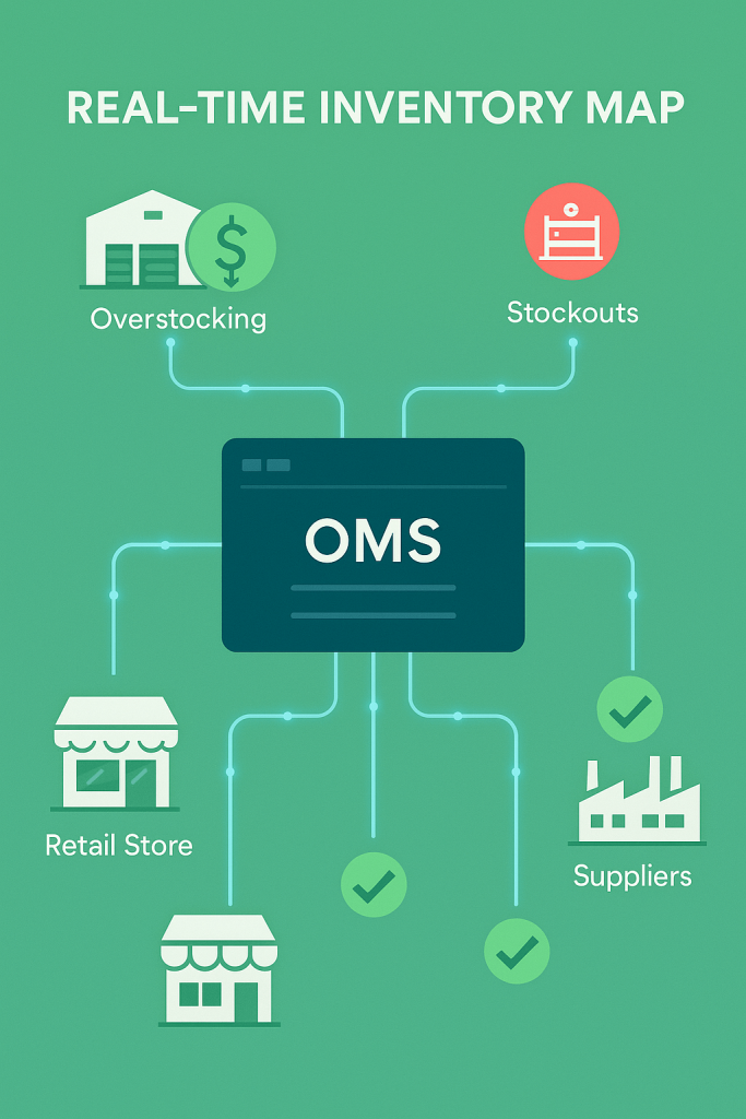 OMS dashboard showing real-time inventory updates across warehouses, stores, and suppliers with synced data.