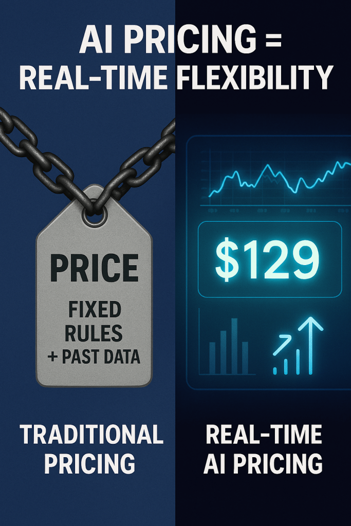 Comparison of traditional pricing tools with rigid fixed rules versus AI pricing software adapting prices in real time.Which Industries are Using AI Pricing Software Most