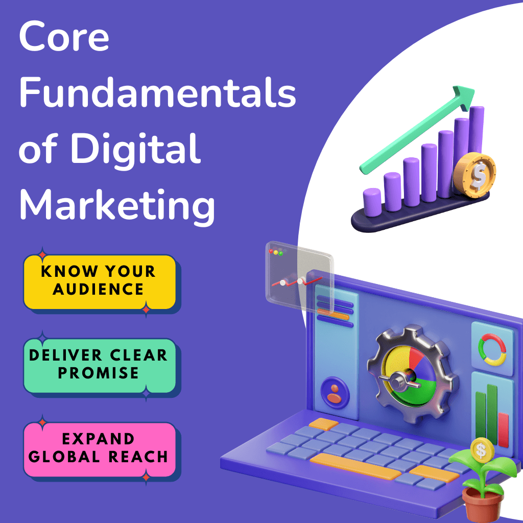 Infographic showing the fundamentals of digital marketing: audience targeting, brand promise, data-driven insights, and global reach. Icons represent search, social media, AI, and analytics.