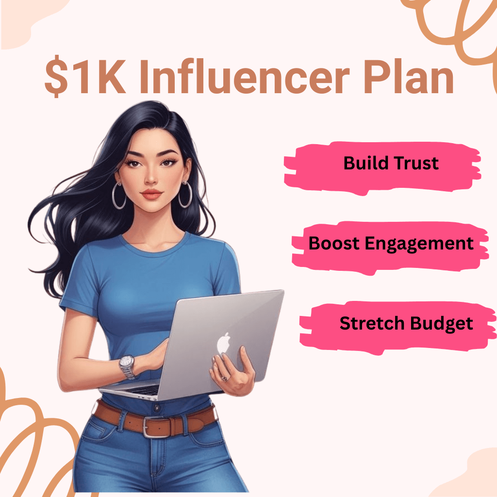 Visual showing a $1,000 micro influencer marketing plan with 5&ndash;7 small creators, authentic content, engagement tracking, and high trust results.