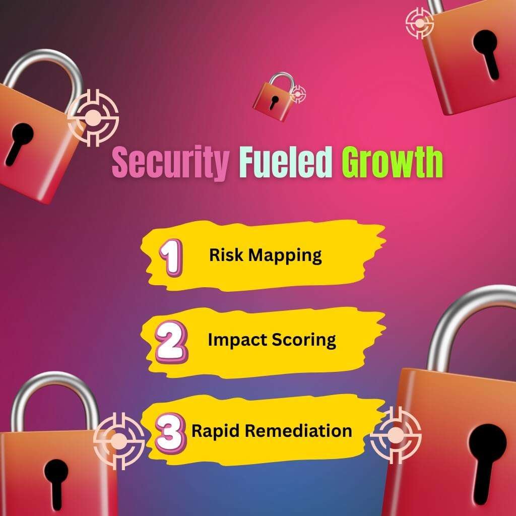 Digital risk management with risk mapping, impact scoring, and rapid remediation enabling secure growth