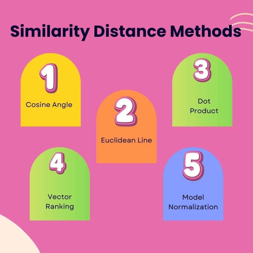 Different distance methods rank vector similarity.