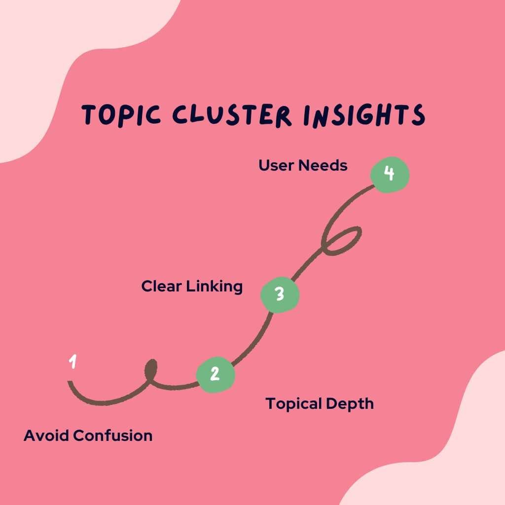 Topic clusters organize content clearly for users.