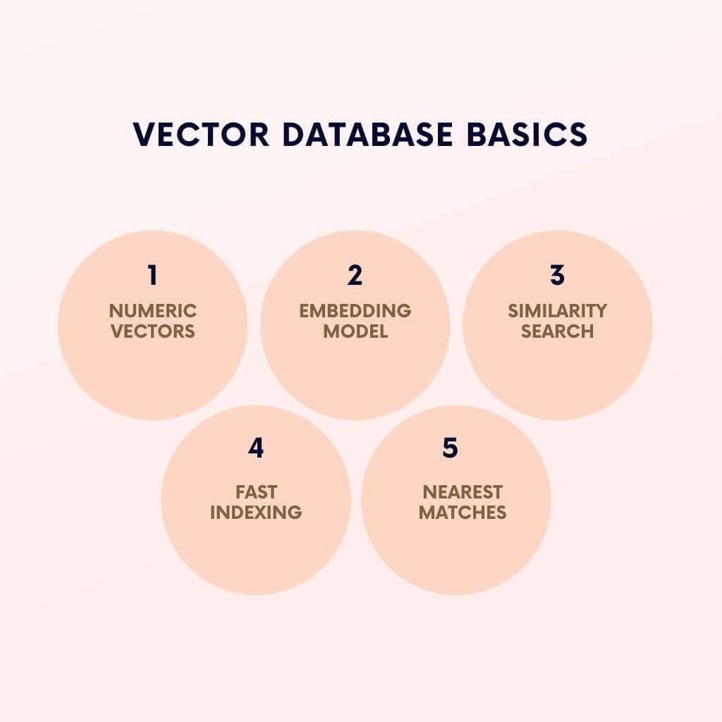 Stores vectors enabling fast similarity search.