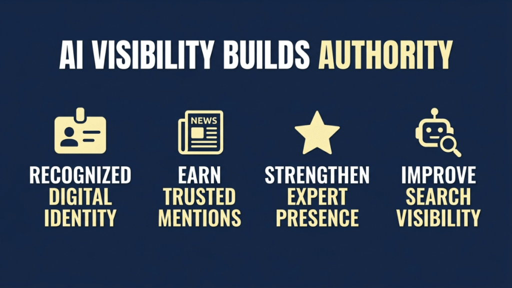 AI visibility infographic showing authority, mentions, expertise, and discoverability.