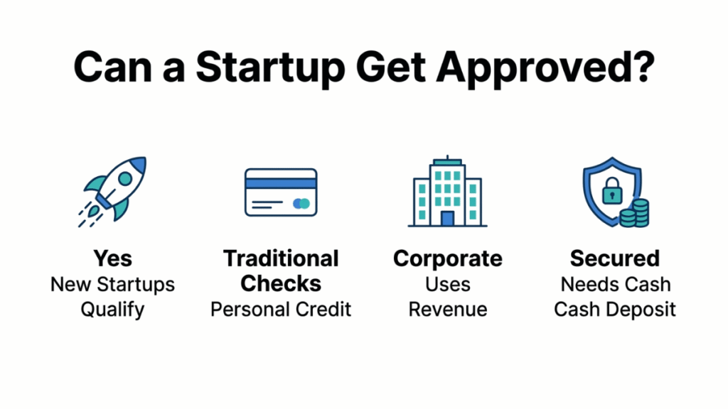 Yes startups can get approved for business credit cards through multiple paths.