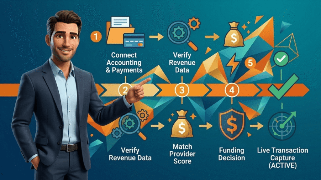 3D animated business owner showing step by step framework for setting up online credit card payment system
