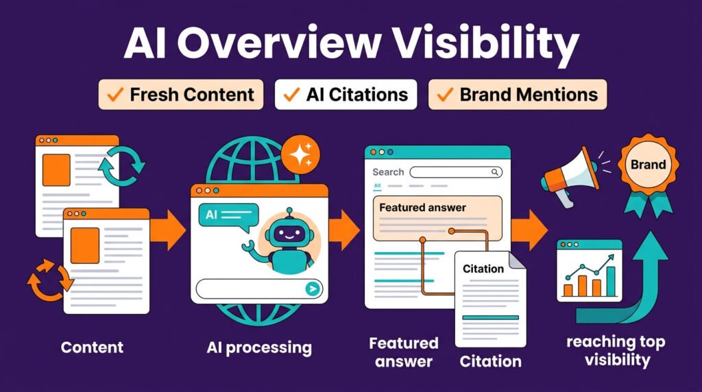 AI Overview visibility showing citations freshness brand authority improving search performance