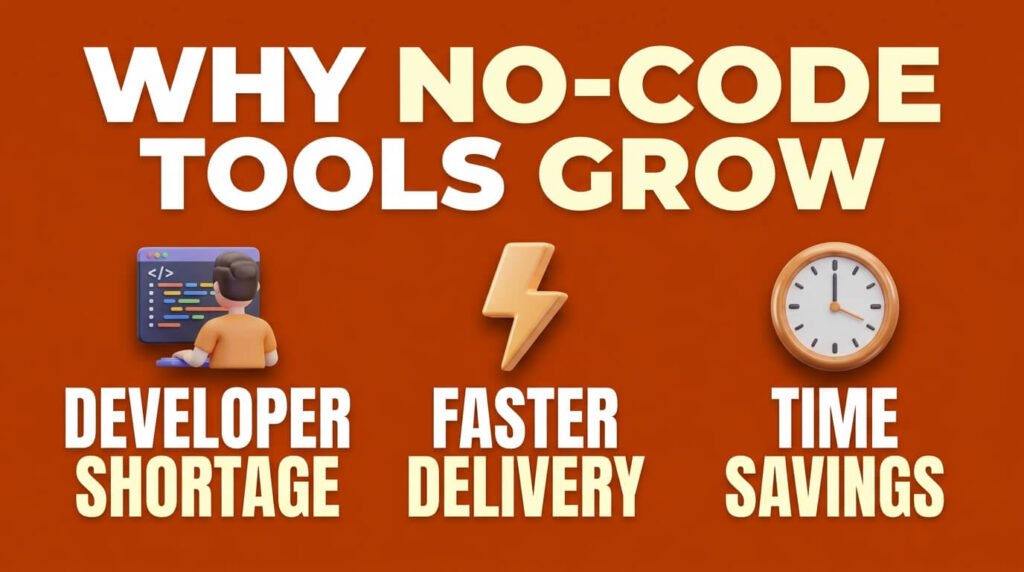 No-code infographic showing shortages, faster delivery, and time savings.